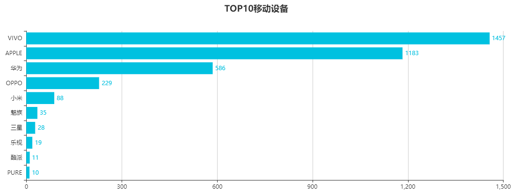 短网址访问者设备统计图